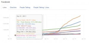 Crecimiento de los medios en Facebook desde octubre de 2011